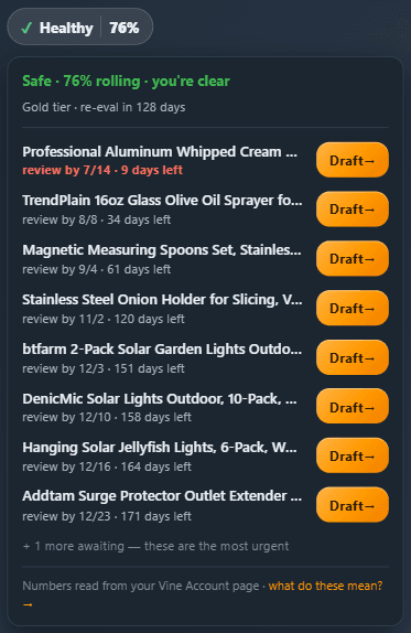 Review Health chip with open dropdown listing Vine items ranked by review-by deadline, each with a one-click Draft button